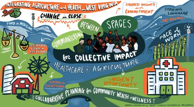 Nourish WV Collage featuring various phrases within a landscape with accompnaying symbolism.  Such phrases include: Intergrating Agriculure and Health in West Virgina, Shared Values and Commitment, Sharing Language, De-siloing, Pace of Work, Food is Medicine, Communicating Between Spaces for Collective Impact, and others.