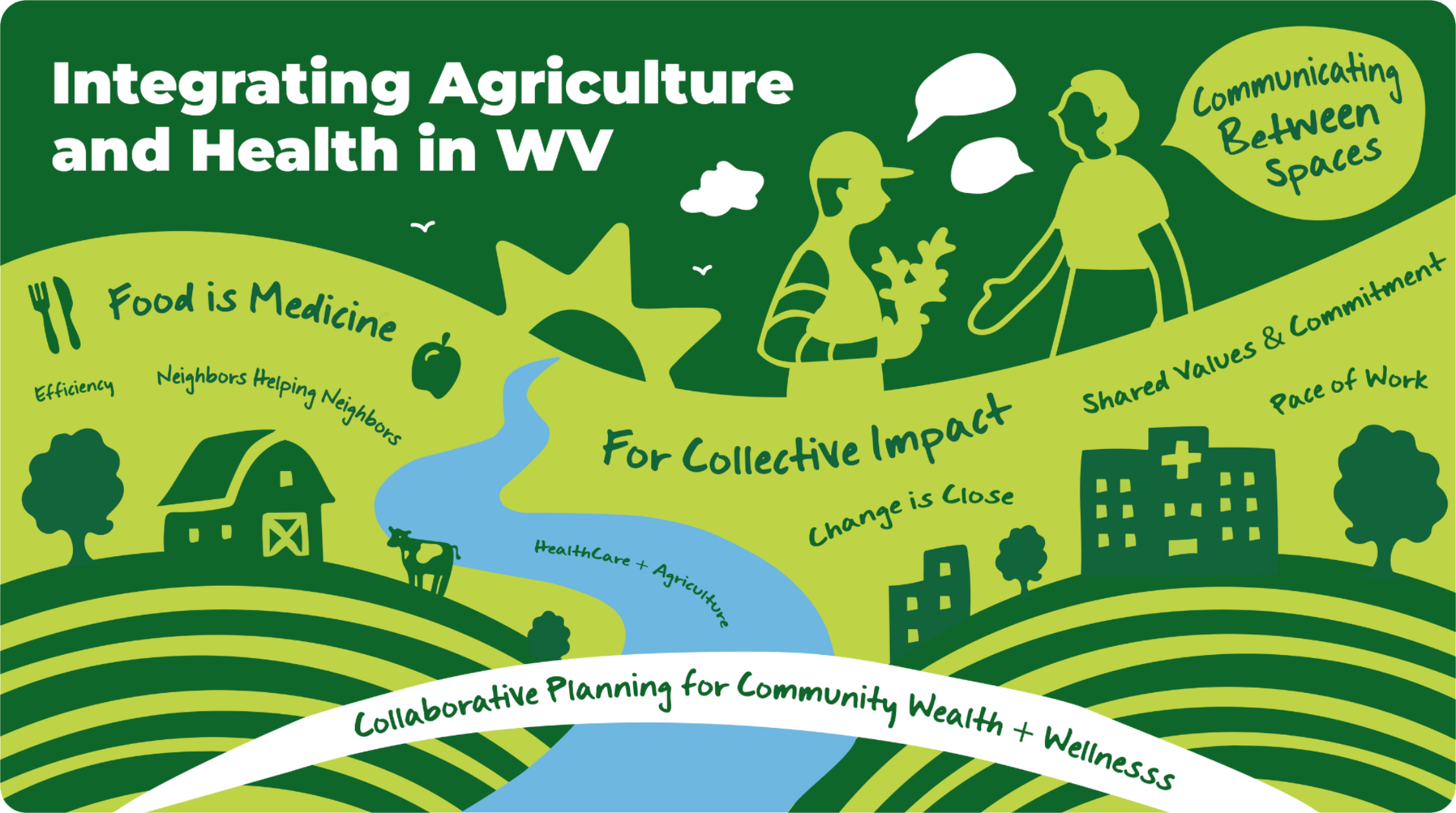 An illustrated green graphic titled "Integrating Agriculture and Health in WV" features a winding blue river connecting a farm on the left to a healthcare facility on the right. Two people silhouettes stand in the center talking near phrases like "Food is Medicine," "Collective Impact," and "Collaborative Planning for Community Wealth + Wellness."